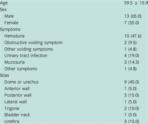 Summary of clinical features of villous adenoma in previously reported ...