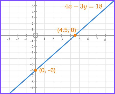 How To Find The y Intercept And The x Intercept - GCSE Maths Guide