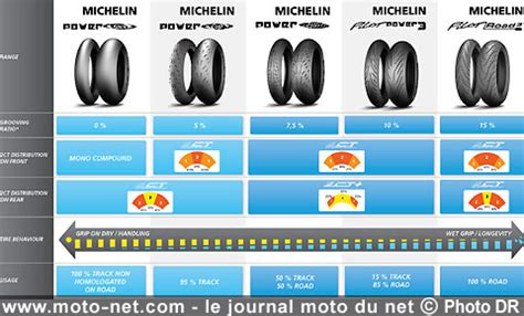 Essais - Essai pneu moto route et piste Michelin Power SuperSport