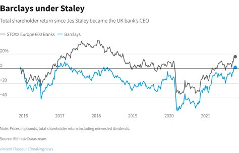 Jes Staley strengthens Barclays by leaving | Reuters