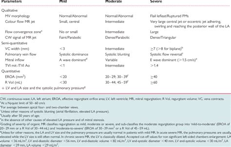 Grading the severity of organic mitral regurgitation | Download Table