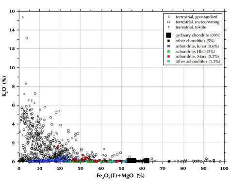 Chemical Composition of Meteorites | Some Meteorite Information | Washington University in St. Louis