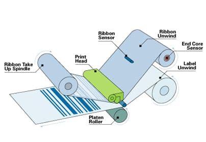 How Does Thermal Transfer Printing Work? Process & Components