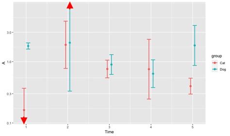 r - Indicate geom_errorbar outside log10 scale limits w/o using geom ...