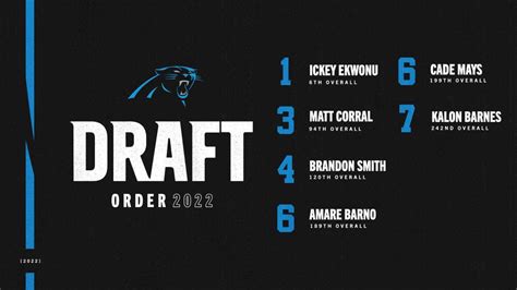 Carolina Panthers 2022 Draft Picks: Draft begins with sixth pick in first round