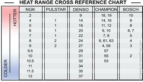 Motorcraft Spark Plug Gap Chart