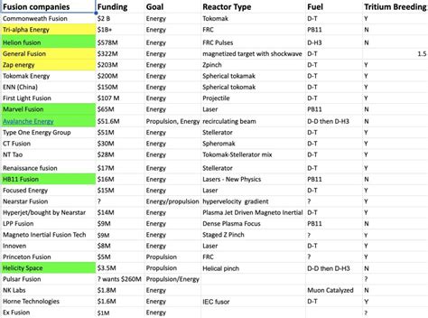 Eight Nuclear Fusion Companies Get a Total of $46 Million ...