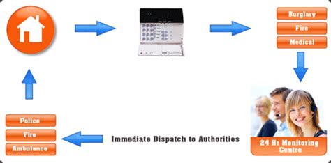 Alarm Monitoring - Pacific Security