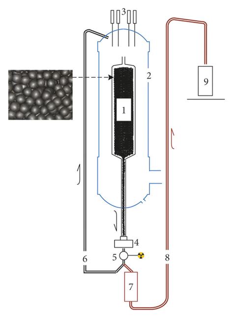 Online refueling of the pebble-bed HTR. 1, pebble-bed reactor core; 2,... | Download Scientific ...