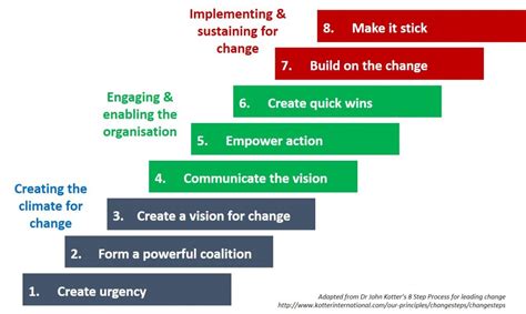 Change Management Tools: Kotter's 8 Step Process