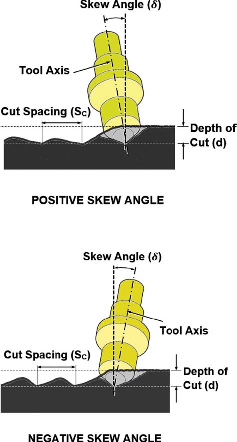 Definition of skew angle in laboratory linear cutting conditions. | Download Scientific Diagram