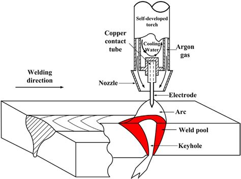 Schematic of keyhole gas tungsten arc welding and a self-developed ...