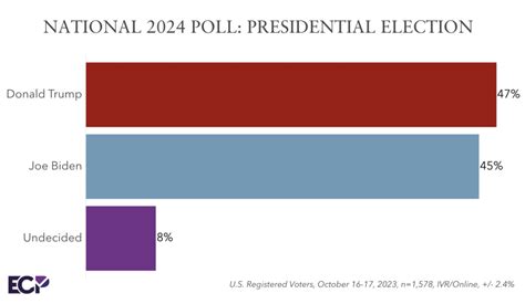 Bidenomics Rejected: Trump Ahead In Swing States, Leads Among Young ...