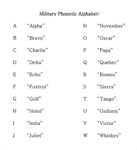 Phonetic Alphabet Code Chart Military Alphabet | Images and Photos finder