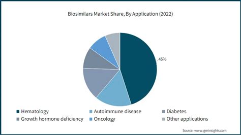 Biosimilars Market Size & Share – 분석 보고서, 2032