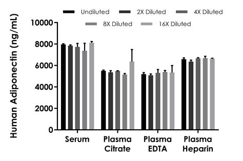 Human Adiponectin ELISA Kit (ab314604) | Abcam