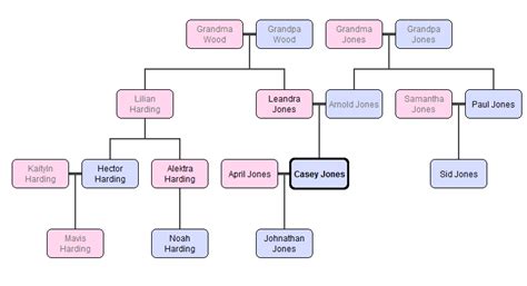 Jones Family Tree by NetherMyth on DeviantArt