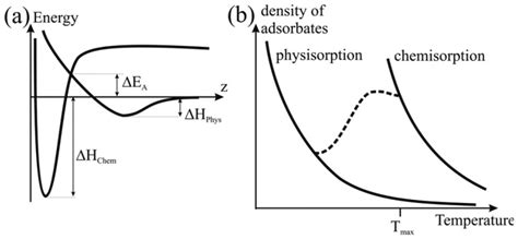 (a) Lenard-Jones model for physisorption and chemisorption of ...