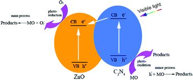 Fabrication of composite photocatalyst g-C3N4–ZnO and enhancement of photocatalytic activity ...