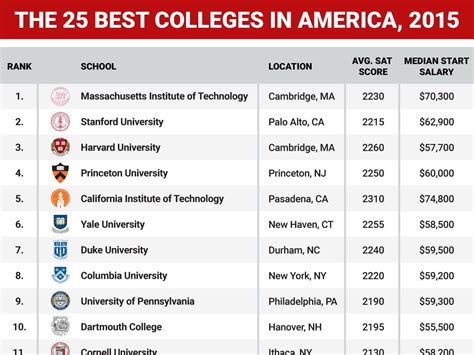 Best colleges in America 2015 graphic - Business Insider