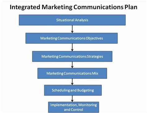 Integrated Marketing Communications Plan Template Unique Integrated ...