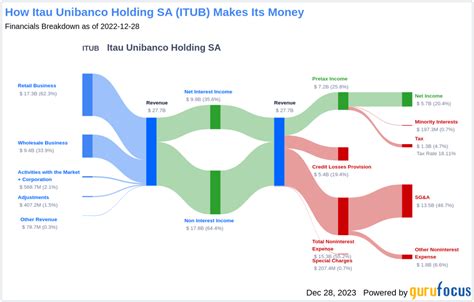 Itau Unibanco Holding SA's Dividend Analysis