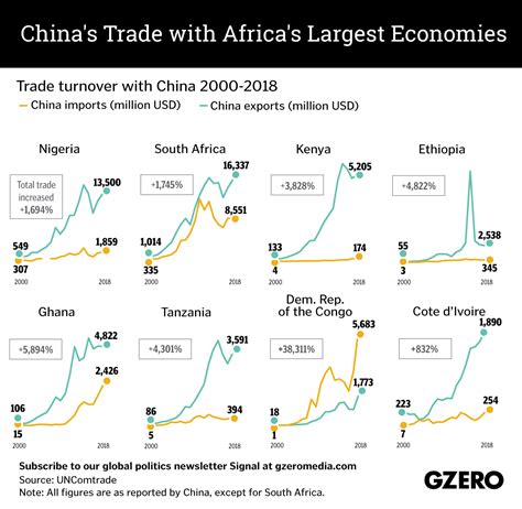 The Graphic Truth: China's trade with Africa's largest economies ...