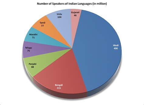 File:Number of Native Speakers of Indian Languages world.png ...