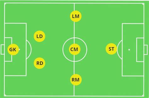 Best Formations for 7v7 – THE MASTERMIND | Football tactics, Football formations, Soccer drills