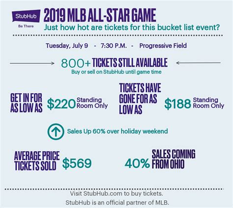 More than 800 tickets for MLB All-Star Game 2019 still available online ...