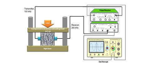 Compressive Testing Procedure by loading and unloading setup using... | Download Scientific Diagram