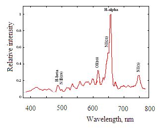 Spectrum of lightning radiation (return stroke). | Download Scientific ...