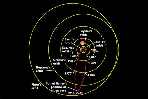 Halley's comet – orbit around the sun, short period comet, next return