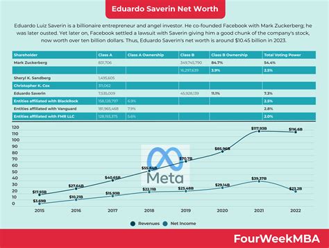 Eduardo Saverin's Net Worth - FourWeekMBA