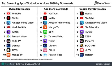 Top Streaming Apps Worldwide for June 2020 by Downloads