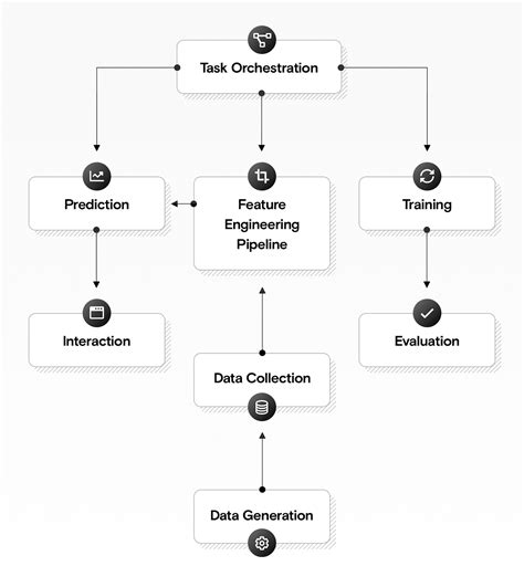 Machine Learning Block Diagram