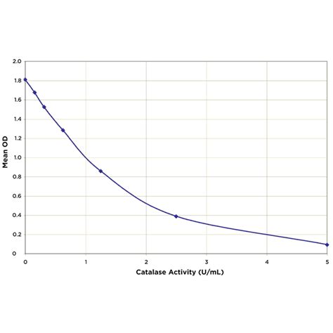 Catalase Activity Kit StressXpress® (SKT-215) | StressMarq Biosciences Inc.