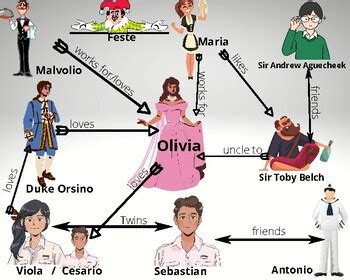 Twelfth Night Character Map & Characteristics Packet for students by ...