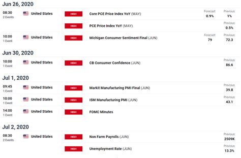 US Dollar Price Outlook: USD Awaits a Big Week on the Econ Calendar