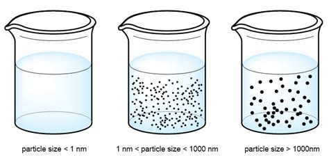 Which diagram best represents a liquid–liquid emulsion such as mi... | Channels for Pearson+