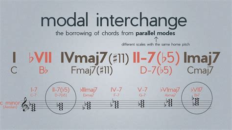 Modal Interchange Theory Video Will Surprise You - CMUSE