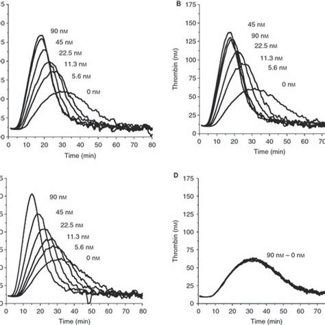 Time courses of thrombin generation in FVIII-deficient plasma. Thrombin ...