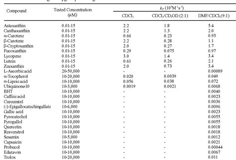 Table 1 from Quenching Activities of Common Hydrophilic and Lipophilic ...