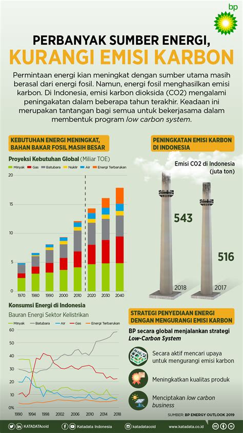 Analisis Penurunan Emisi Gas Karbon Monoksida Co Dan Efisiensi Bbm ...