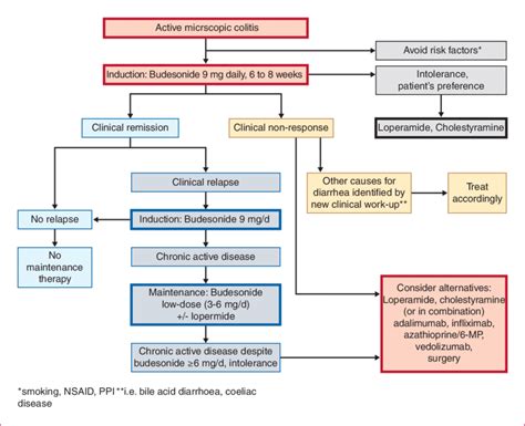 Therapeutic algorithm for microscopic colitis in clinical practice.... | Download Scientific Diagram