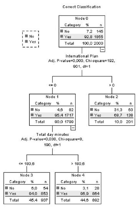 CHAID decision tree: accuracy of Model 2 (training sample) | Download Scientific Diagram