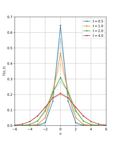 fourier transform - Is the discrete Gaussian kernel an eigenfunction of the DFT? - Signal ...