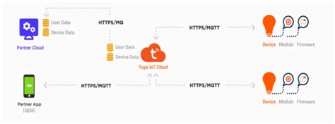 Solutions Introduction-Tuya Developer