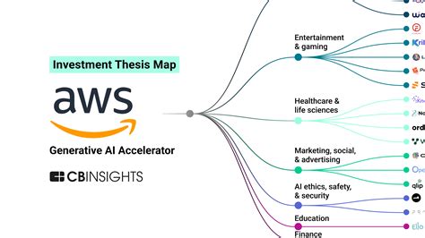 Where the AWS Generative AI Accelerator is placing its bets across 7 ...