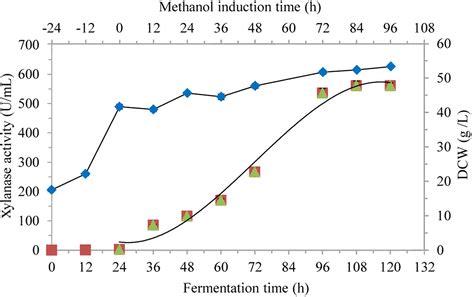 Recombinant xylanase production in P. pastoris in 50 L bioreactor | Download Scientific Diagram